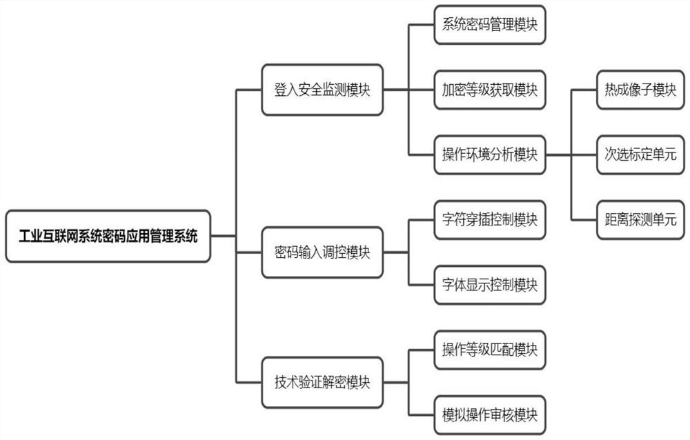 Industrial internet system password application management system