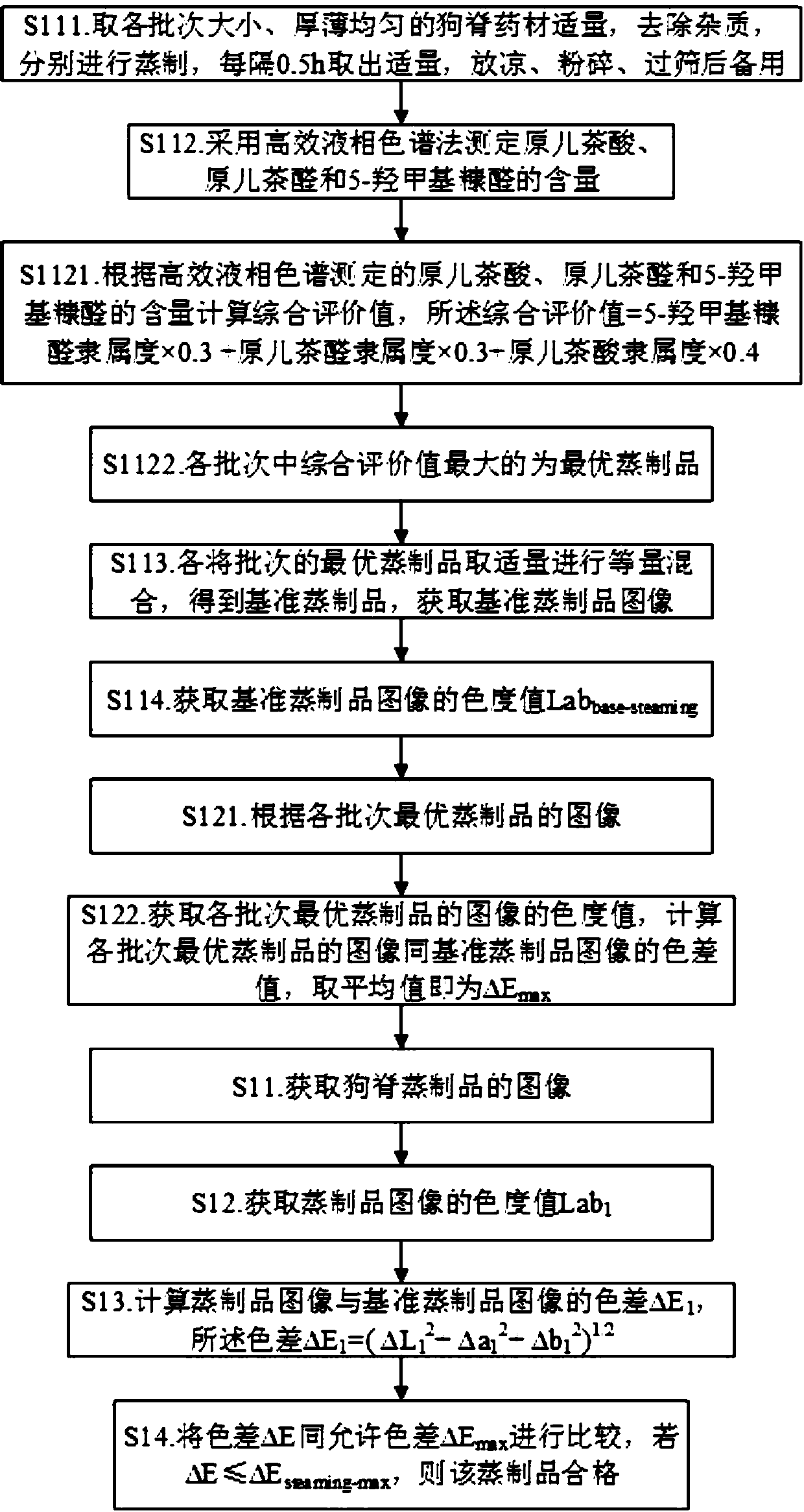 Online evaluation method of rhizoma cibotii processing technology