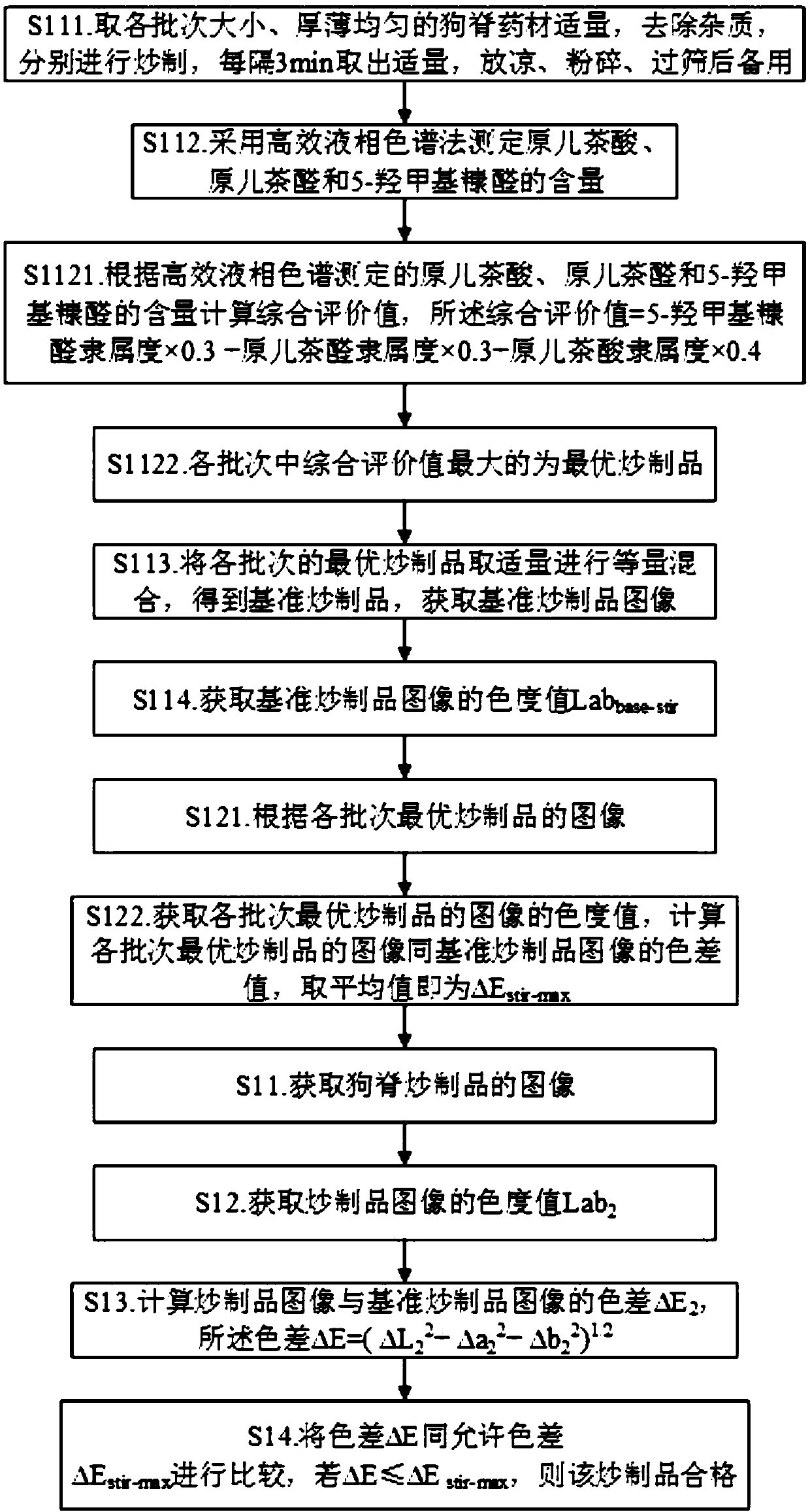 Online evaluation method of rhizoma cibotii processing technology