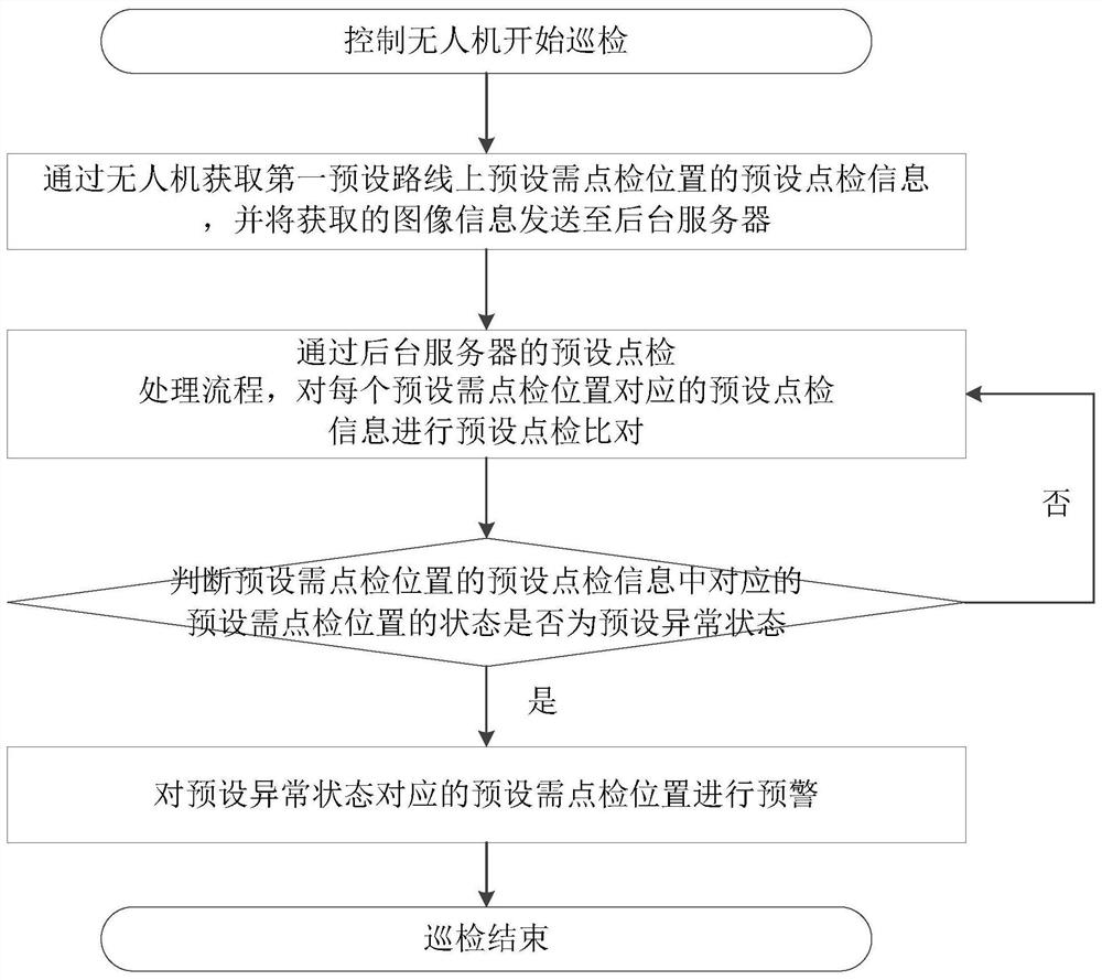 Wharf intelligent point inspection method and system based on unmanned aerial vehicle robot