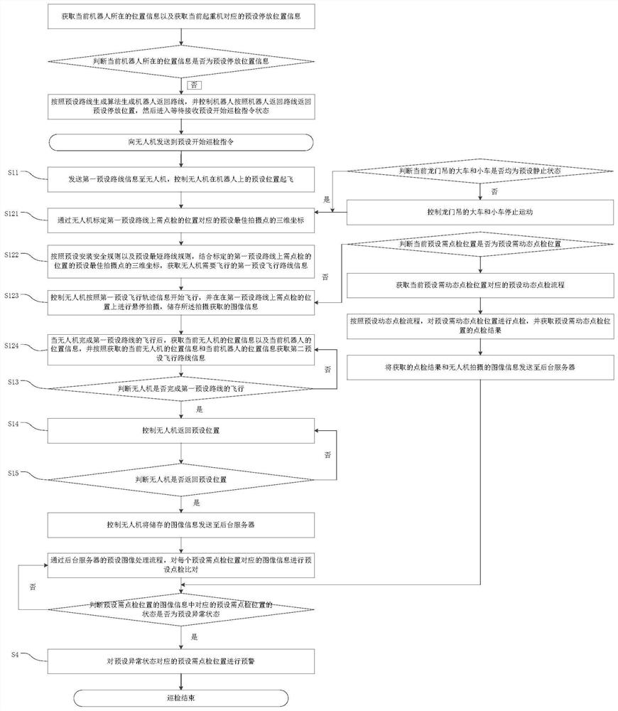 Wharf intelligent point inspection method and system based on unmanned aerial vehicle robot