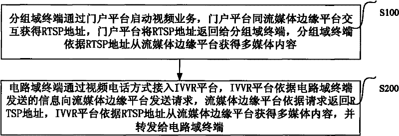 Method and system for playing video services