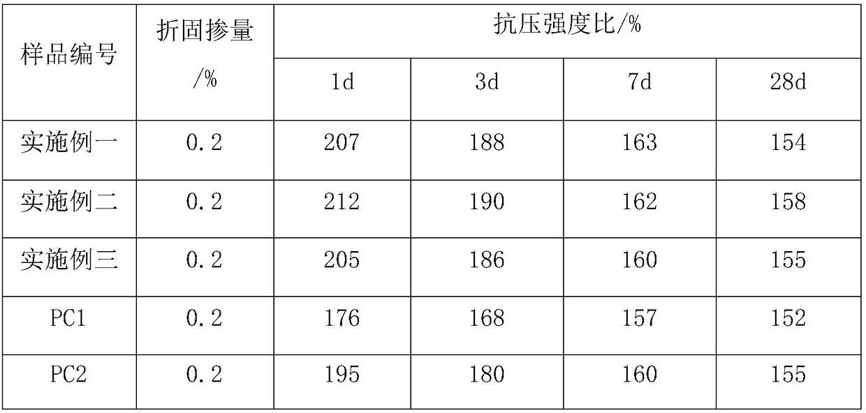 High-slump-retaining early-strength polycarboxylic acid high-performance water reducing agent and preparation method thereof