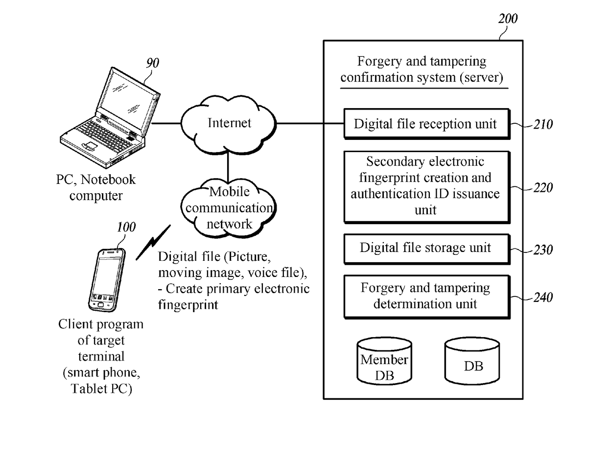 Evidence system and method to determine whether digital file is forged or falsified by using smart phone and smart phone having certification function of smart phone screen capture image and method thereof