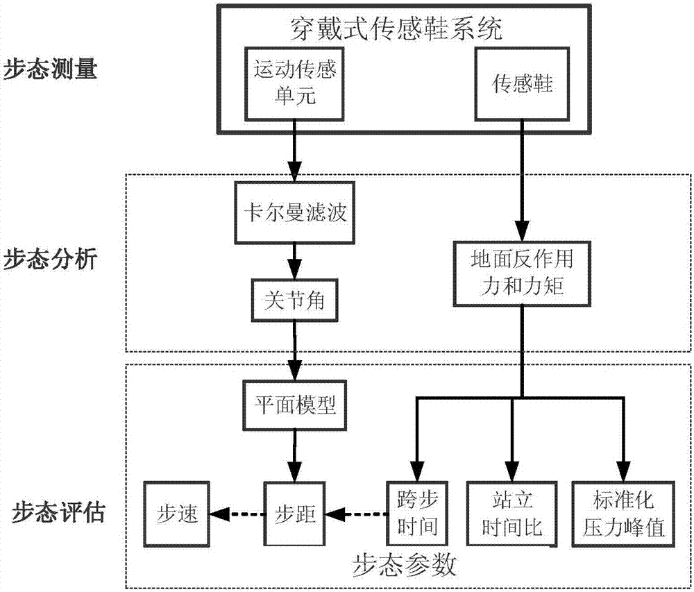 Wearable sensing shoe system and gait evaluation method