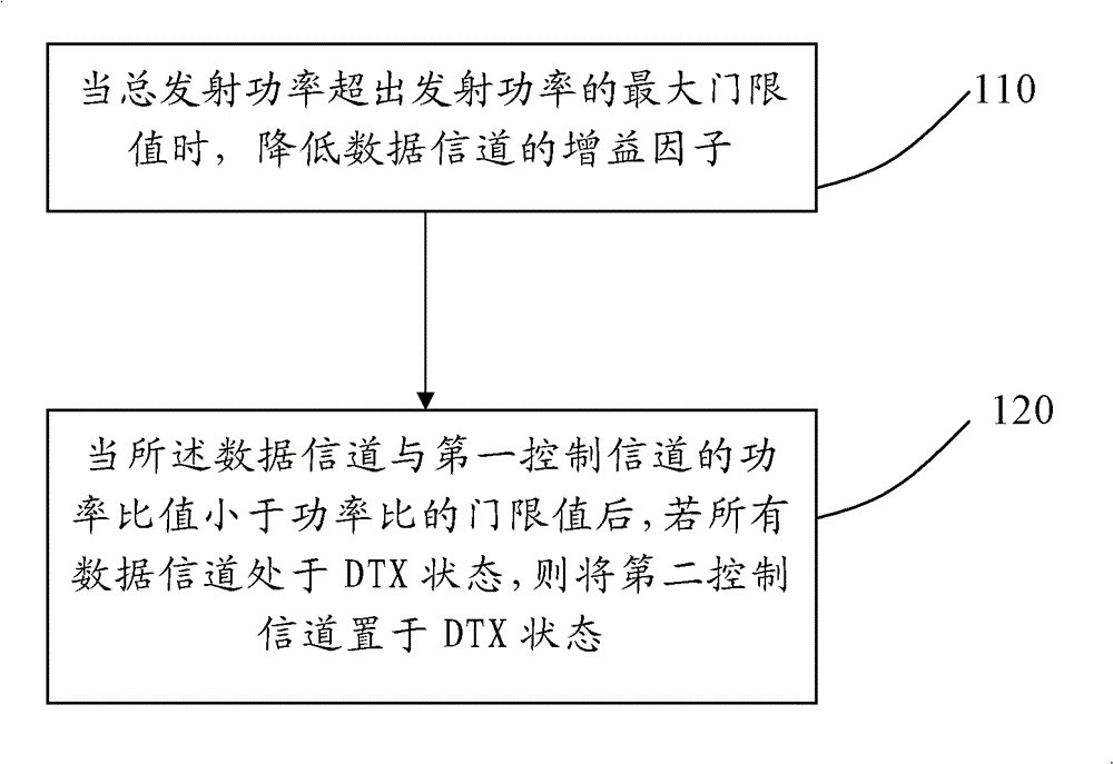 Method and device for controlling transmitting power