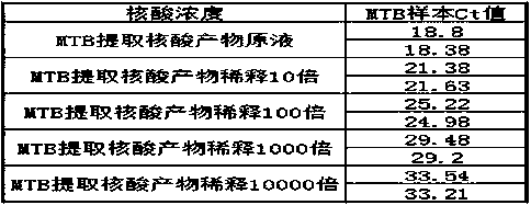 Sputum pretreatment method for quickly carrying out nucleic acid detection