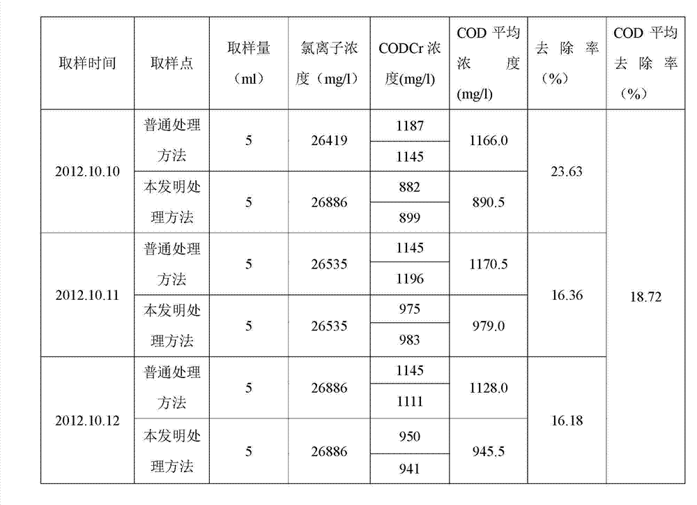 Method for pretreatment of propylene oxide wastewater by using micro-electrolysis