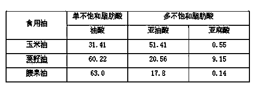 Edible oil and blending method thereof