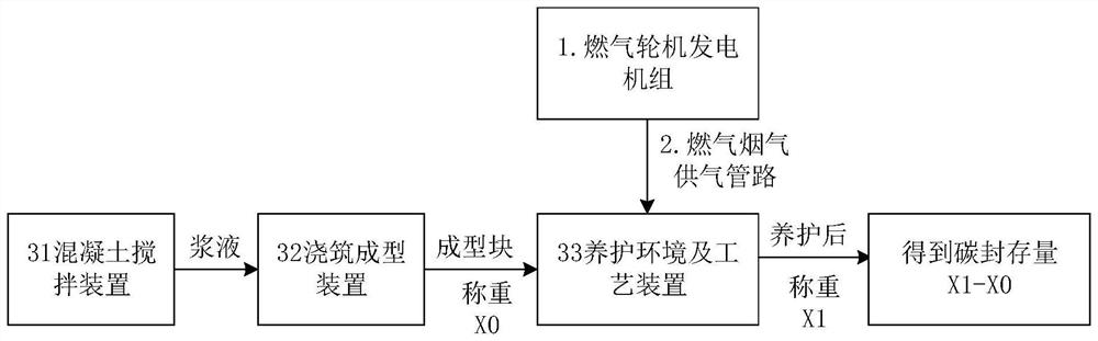 Gas turbine flue gas curing concrete heat storage material carbon sequestration system and method