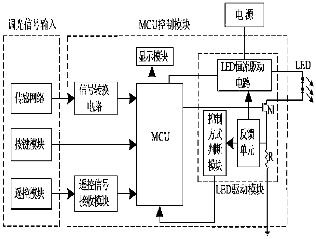 LED dimming method and system