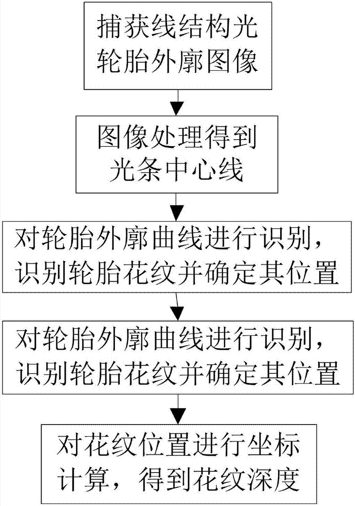 Line structured light machine vision tire abrasion measuring method