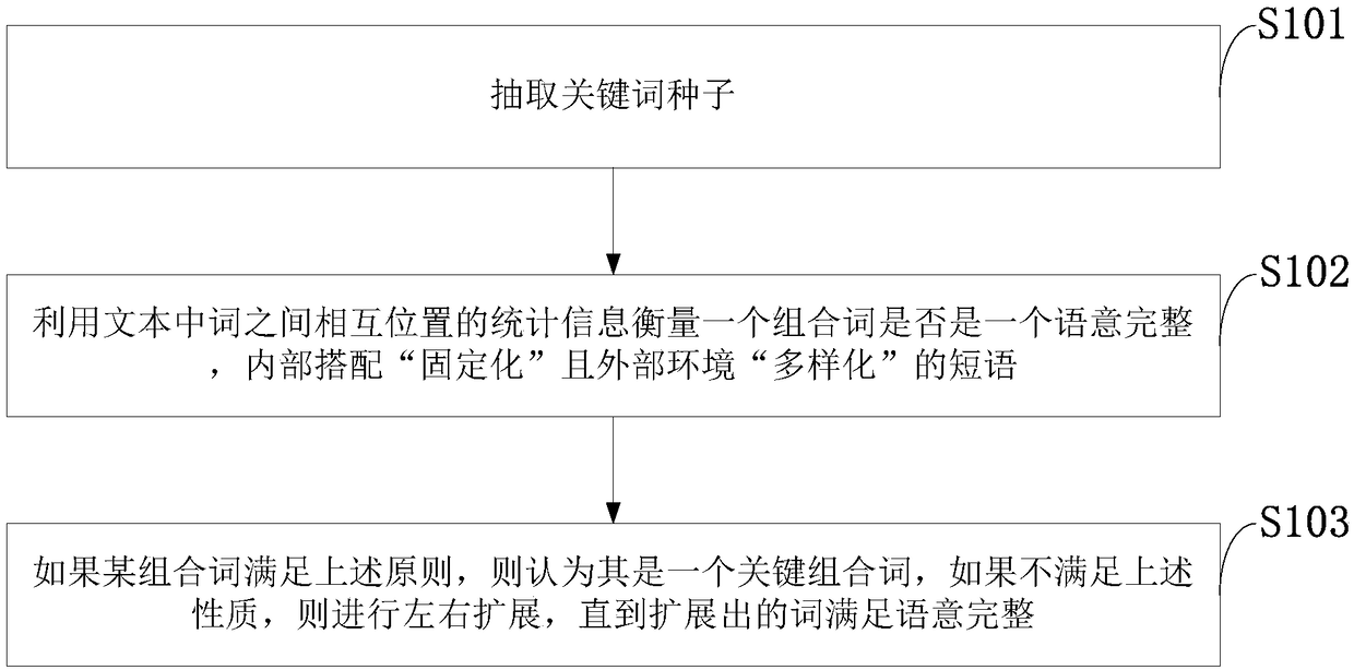 Method and system for automatically extracting keywords from multiple documents and computer program