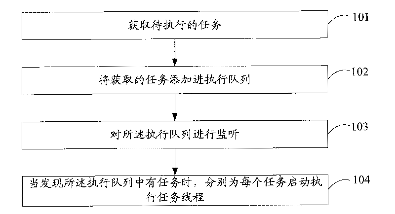 Method and device for processing tasks