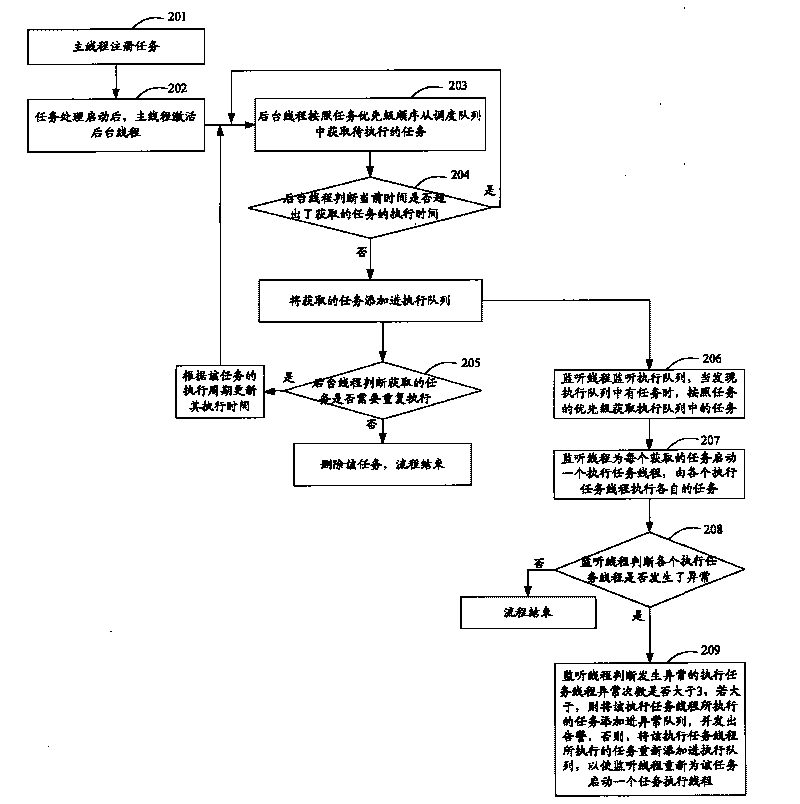 Method and device for processing tasks