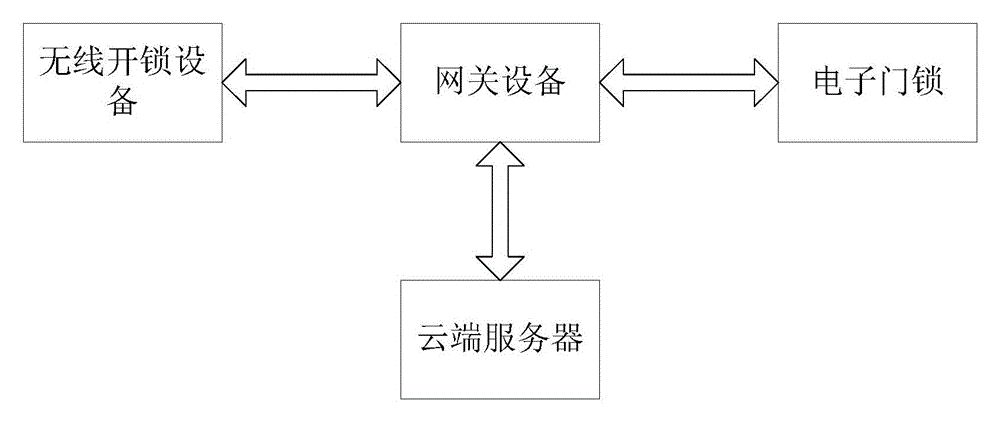 Wireless unlocking device and unlocking method