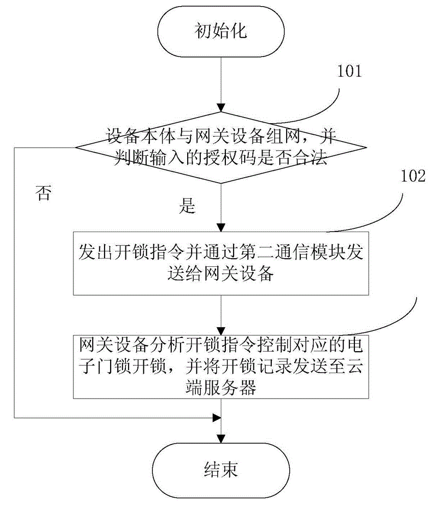 Wireless unlocking device and unlocking method