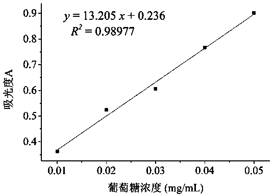 A method for highly selective extraction of polysaccharides from mugwort