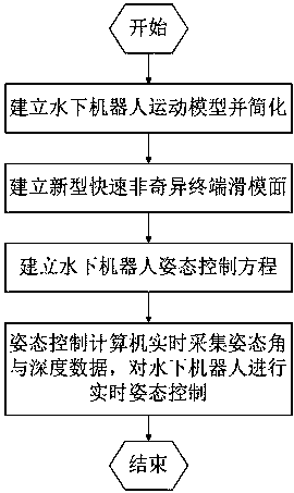 Underwater robot attitude control method