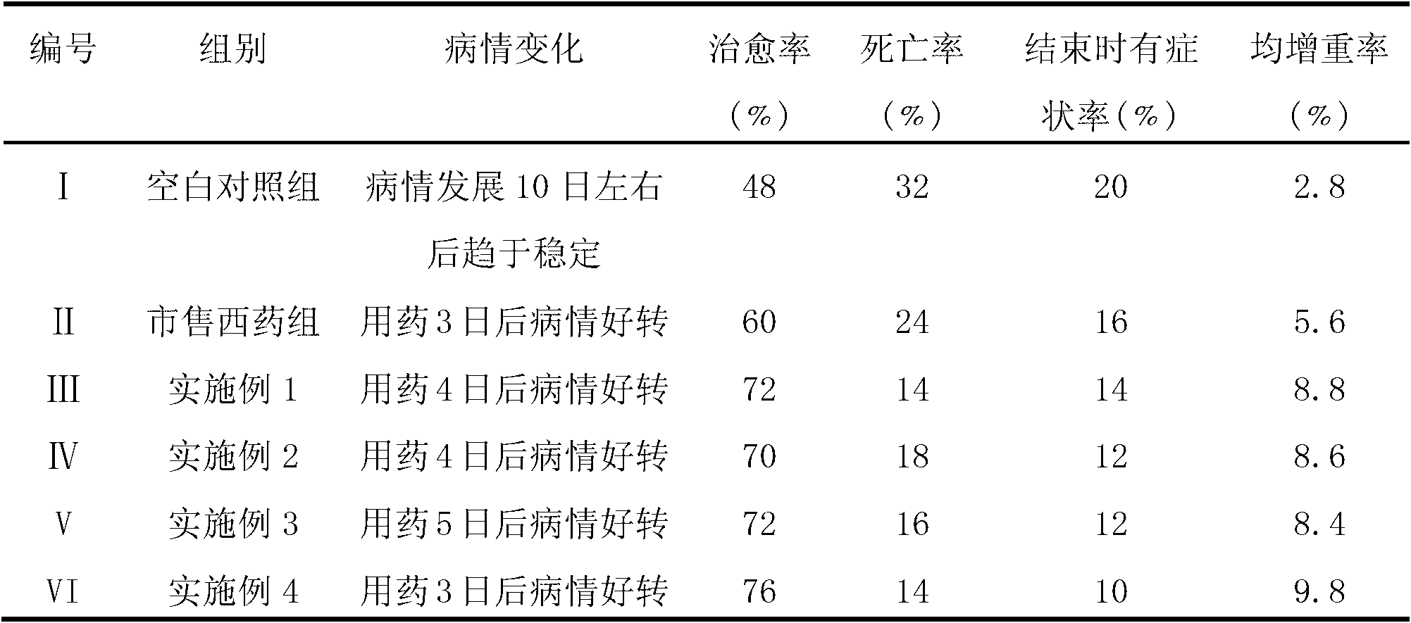 Traditional Chinese medicine composition for treating porcine circovirus disease and preparation method thereof