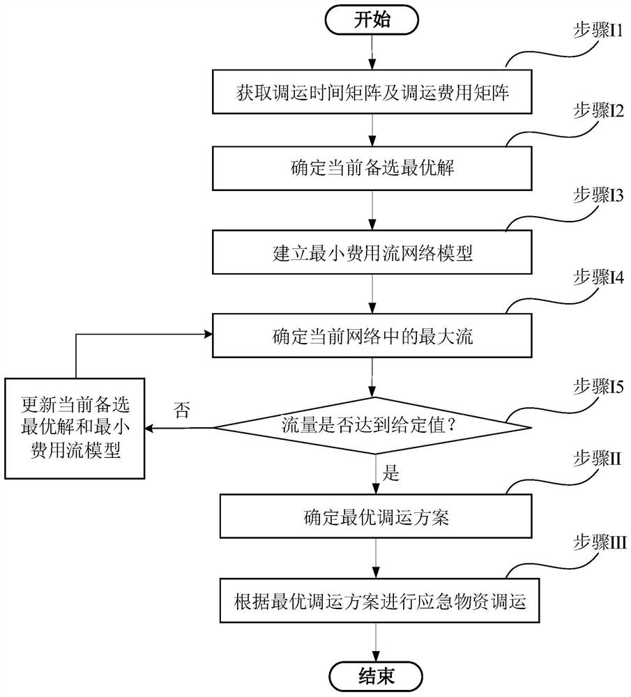 Emergency Material Scheduling Method Based on Primitive Dual Theory