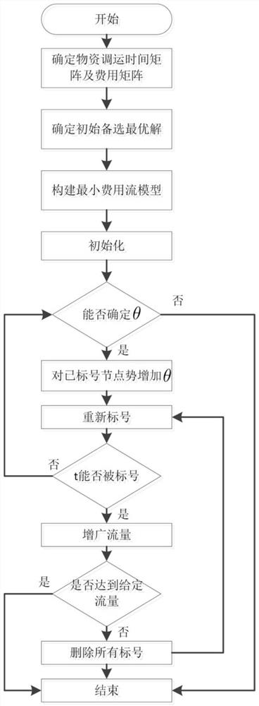 Emergency Material Scheduling Method Based on Primitive Dual Theory