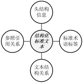 A Standard Information Analysis Method Based on Structured Data Model