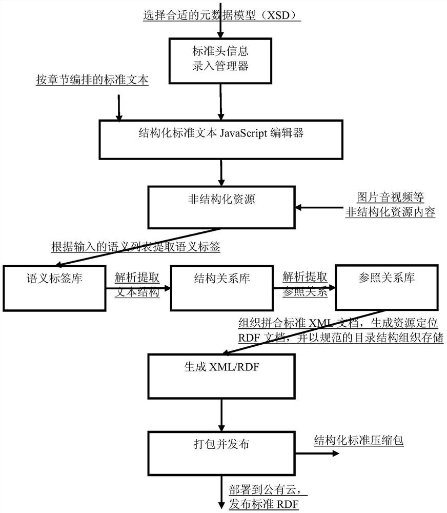 A Standard Information Analysis Method Based on Structured Data Model