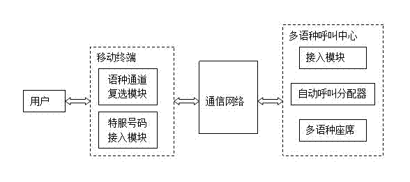 Mobile voice cloud translation system