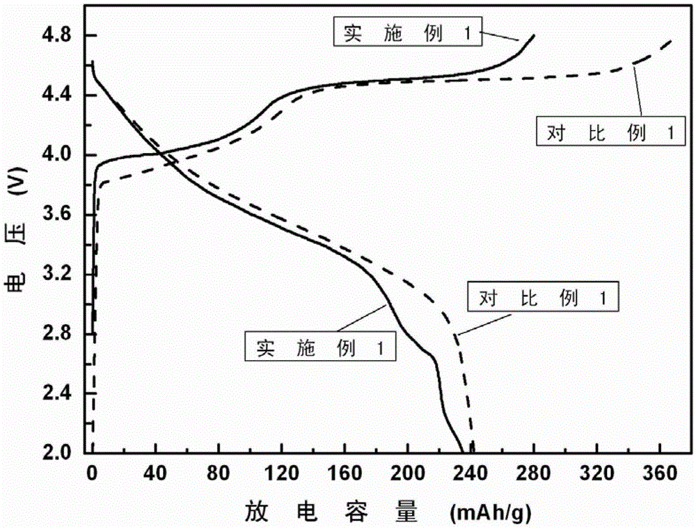 A surface-coated composite lithium-rich manganese-based positive electrode material and preparation method thereof