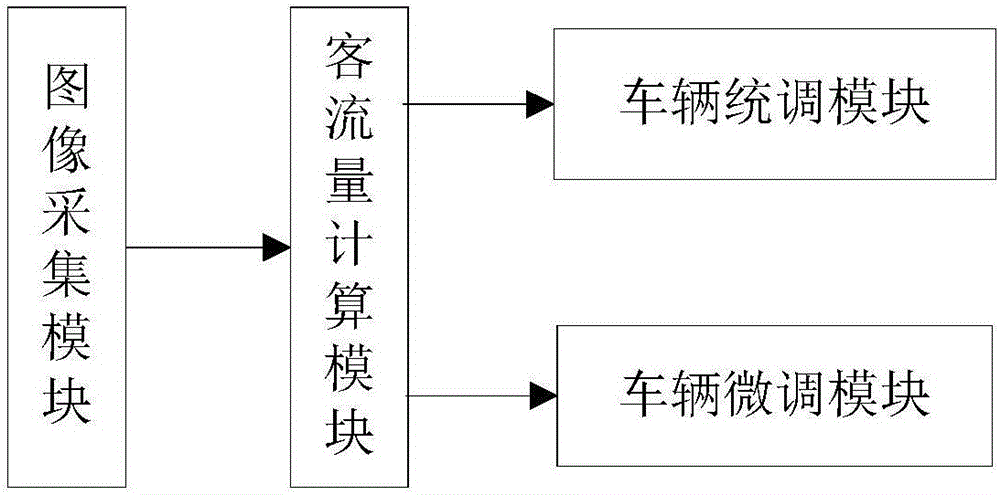 Bus passenger flow volume adjusting system