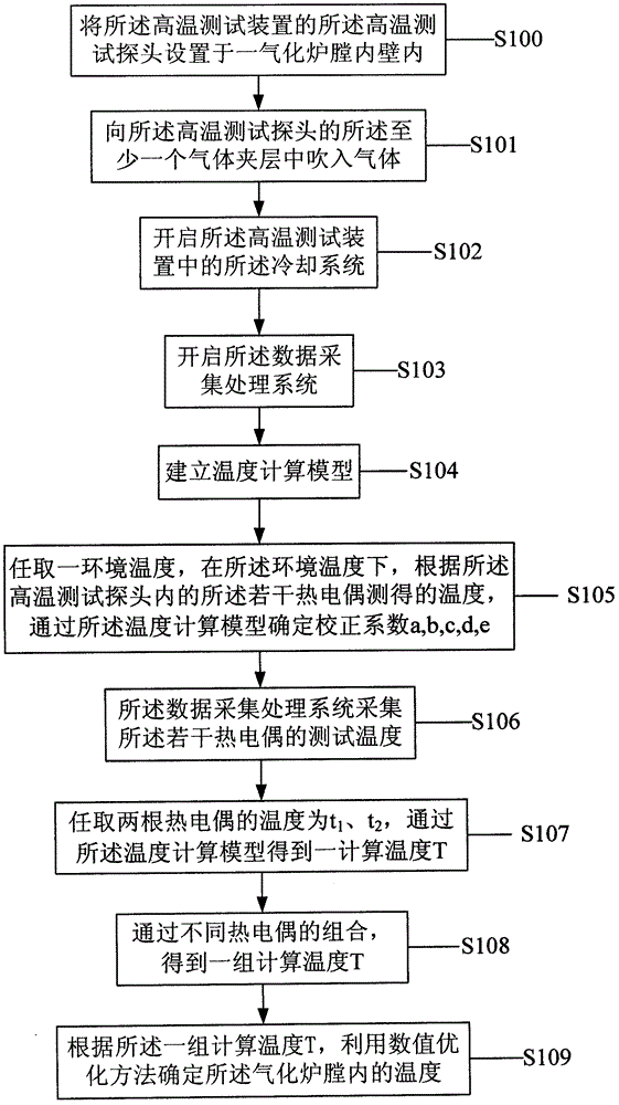 High-temperature testing probe, device and method for entrained flow gasifier