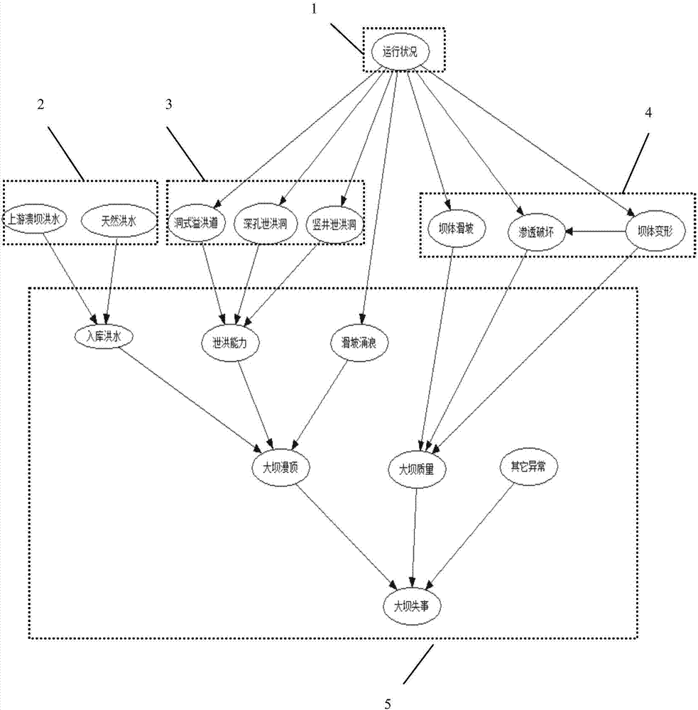 Bayesian network model used for cascade hydropower stations risk analysis and construction method