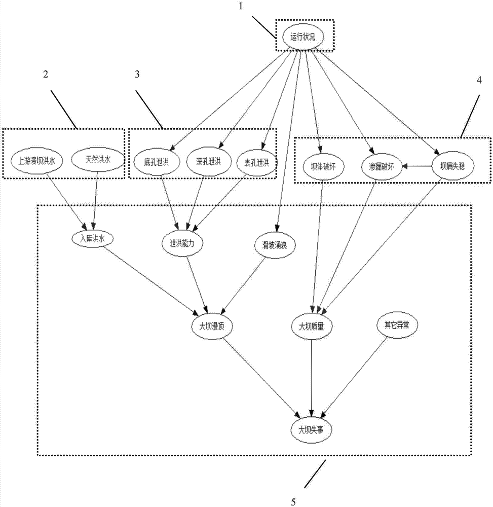 Bayesian network model used for cascade hydropower stations risk analysis and construction method