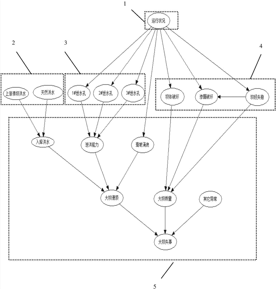 Bayesian network model used for cascade hydropower stations risk analysis and construction method