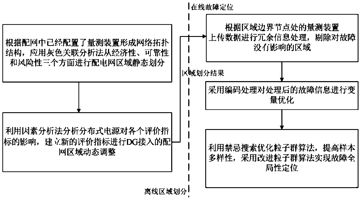 A Fault Location Method for Active Distribution Network Based on Improved Particle Swarm