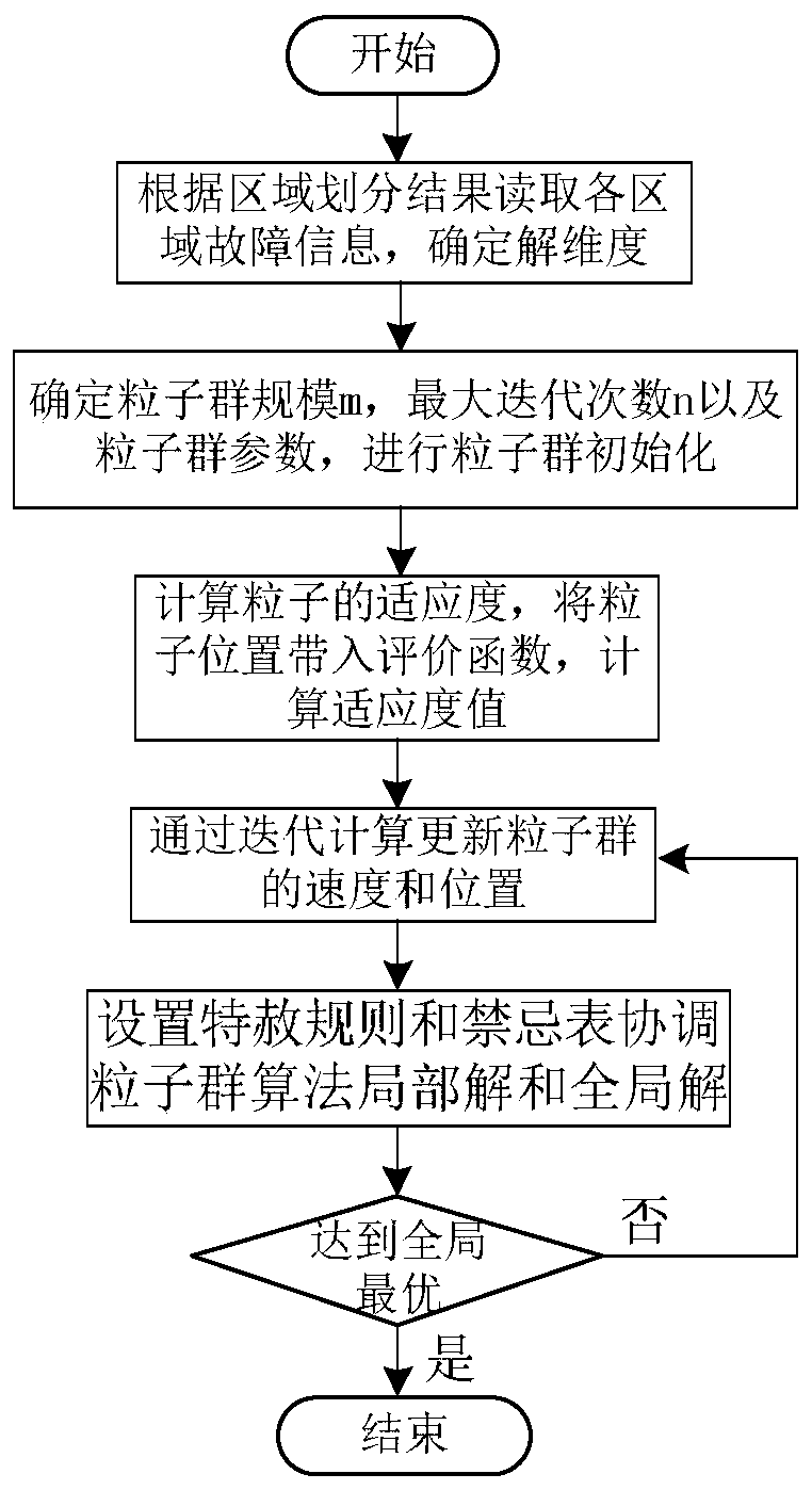 A Fault Location Method for Active Distribution Network Based on Improved Particle Swarm