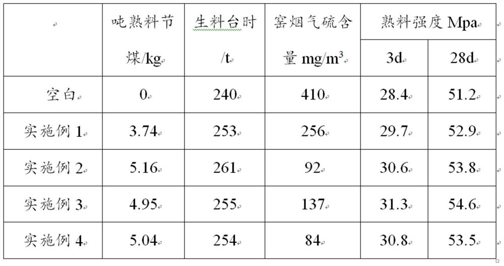 Cement raw material additive and preparation method thereof