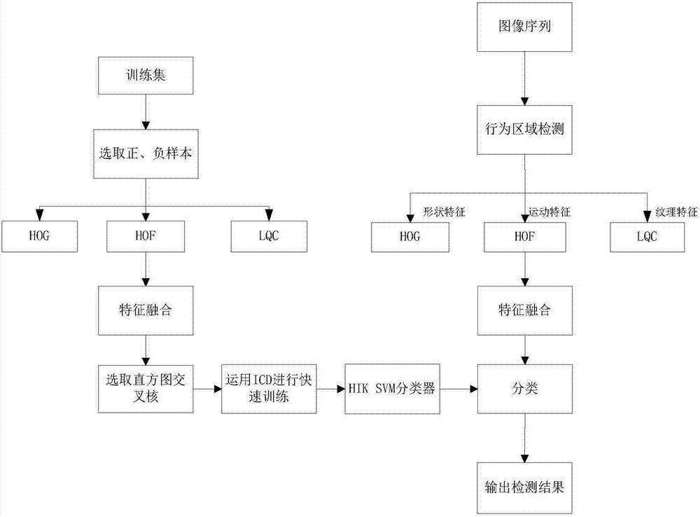 Multi-feature fusion pedestrian detection method based on HIKSVM classifier