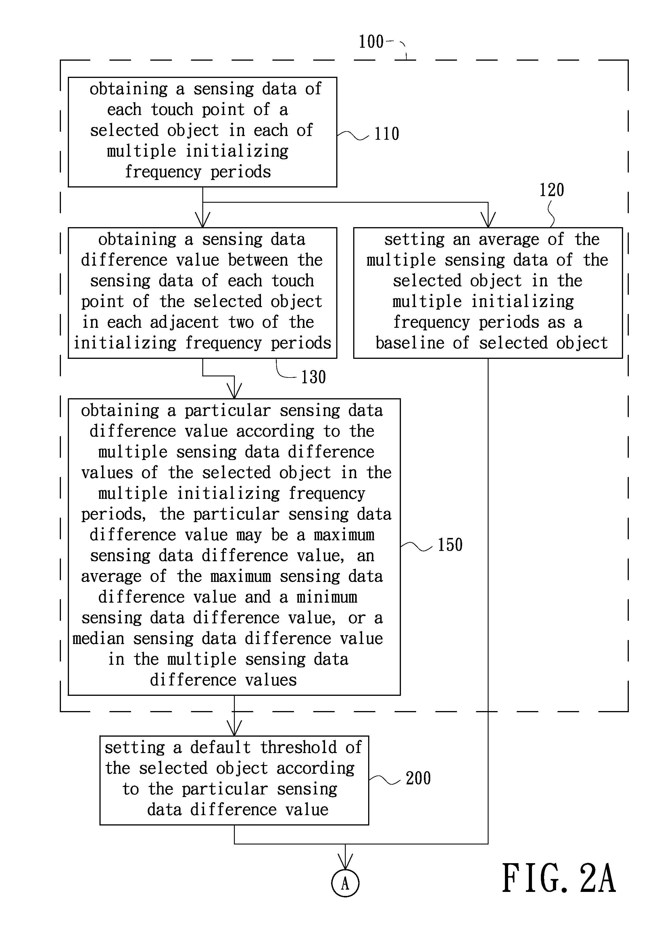 Threshold compensation method on touch device