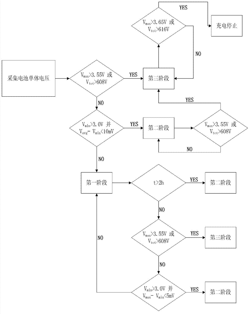 Electric automobile dynamic equalizing charge method