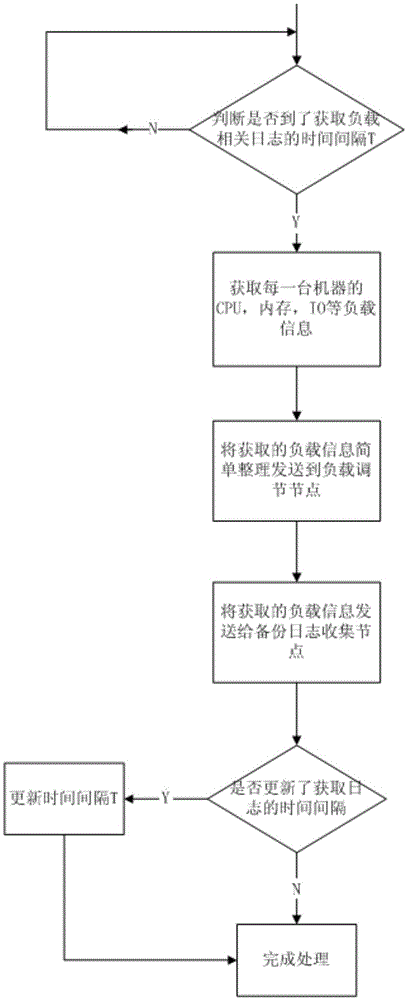 Distributed database log collection and load regulation system adopting cross backup and method thereof