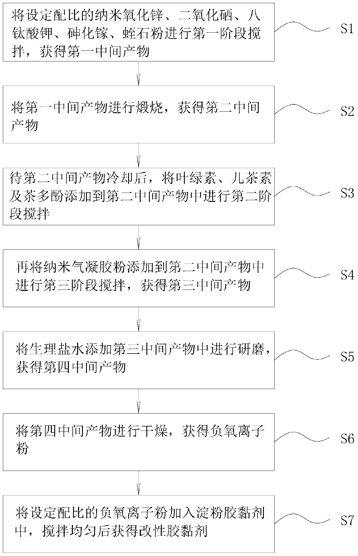 Green antibacterial and bactericidal mask capable of releasing negative oxygen ions