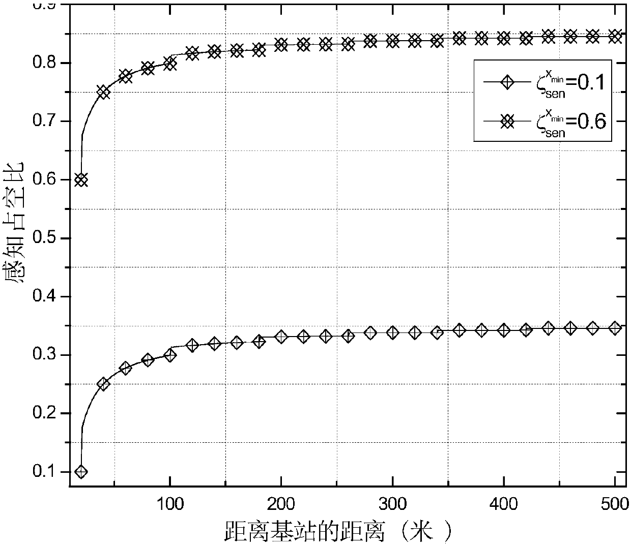 A method for self-adaptive setting of node duty cycle in efficient target monitoring