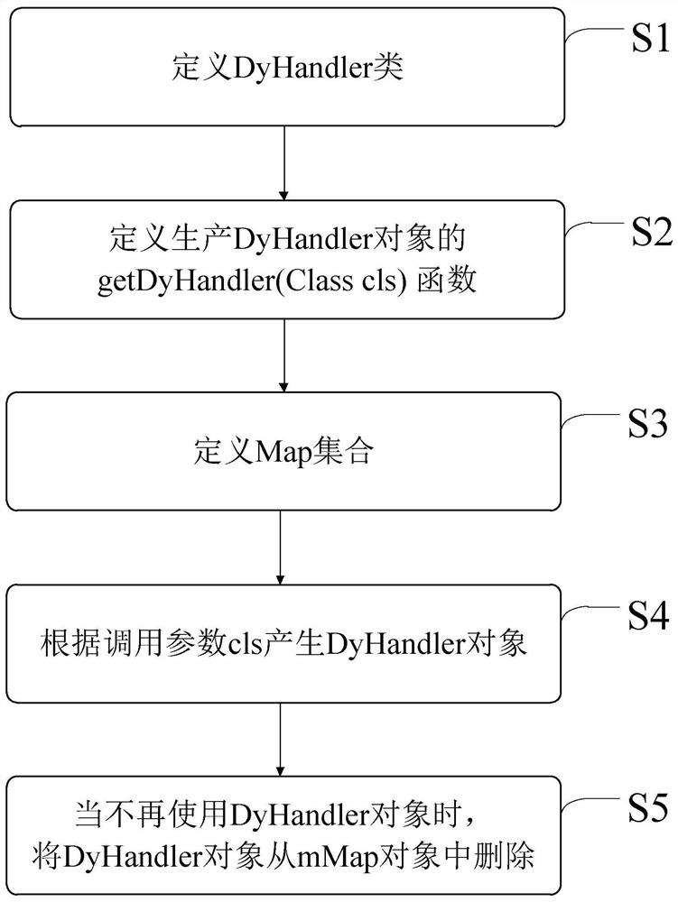 Design method of asynchronous communication tool in android