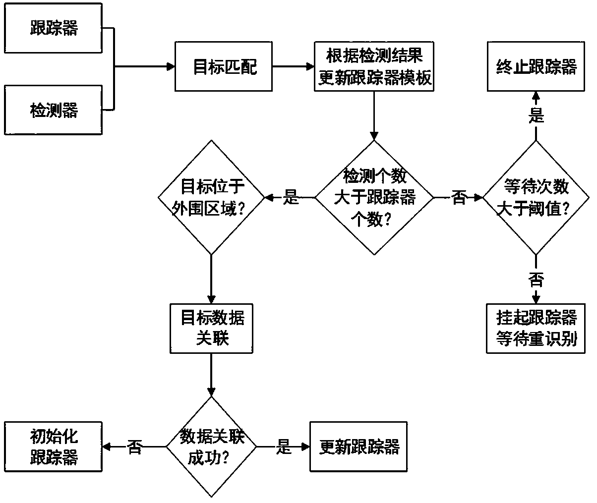 On-line tracking method for designated pedestrian under a cross-camera scene