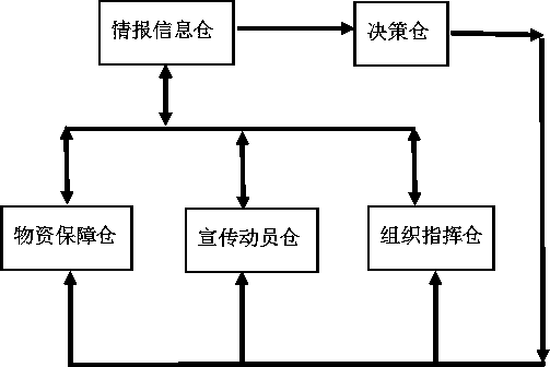 Emergency rescue command platform