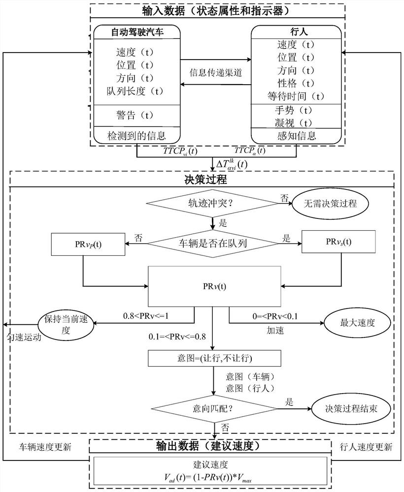 Traffic right decision-making method for automatic driving automobile in facing pedestrians