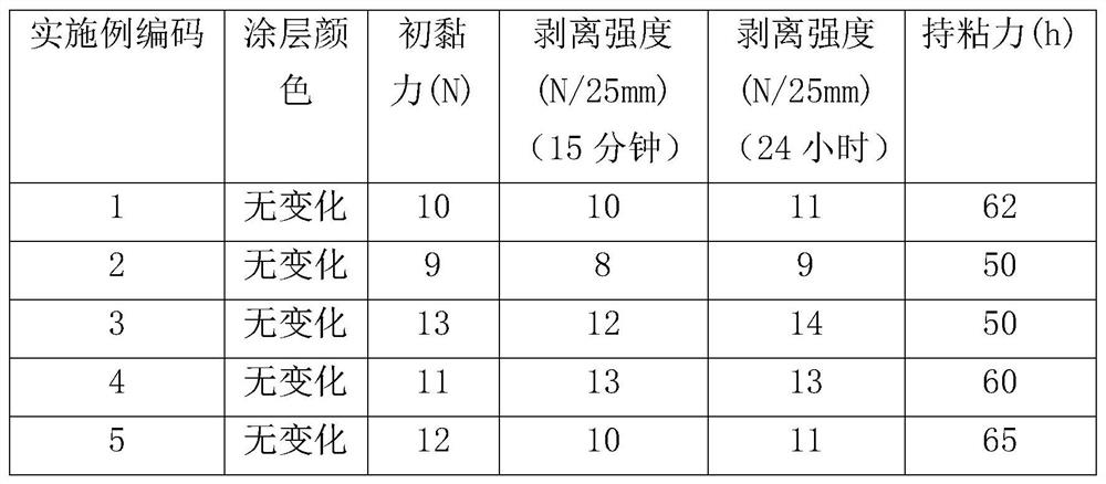 An acrylic emulsion adhesive for bonding low surface energy substrates and its preparation method