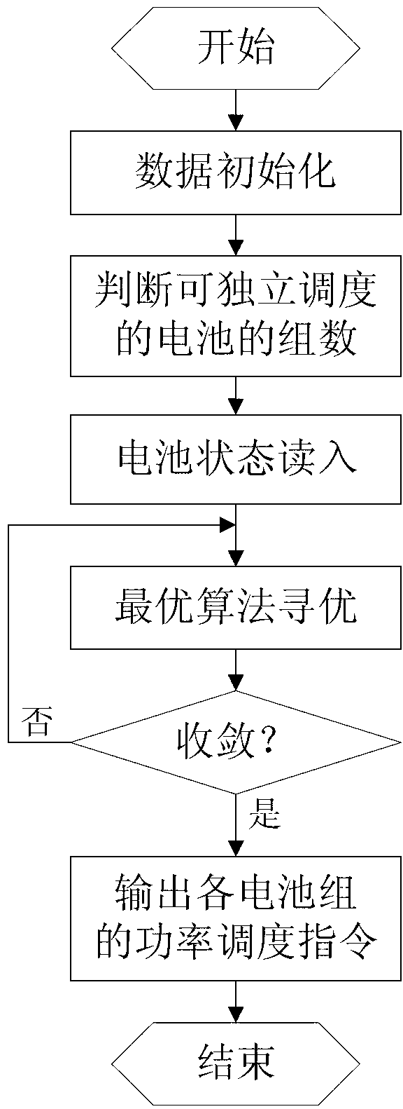 Economic optimized dispatching method for energy storage power stations